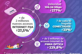 Imágen de Ms de 200% de incremento en el acceso a Internet de fibra ptica en toda la Argentina