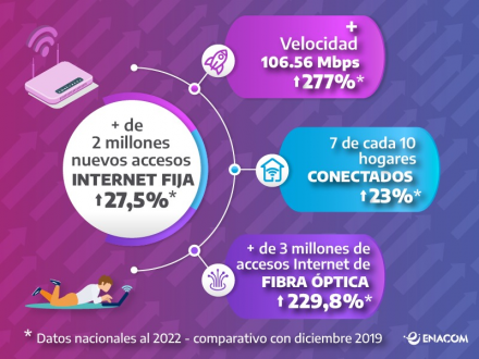 Imágen de Ms de 200% de incremento en el acceso a Internet de fibra ptica en toda la Argentina